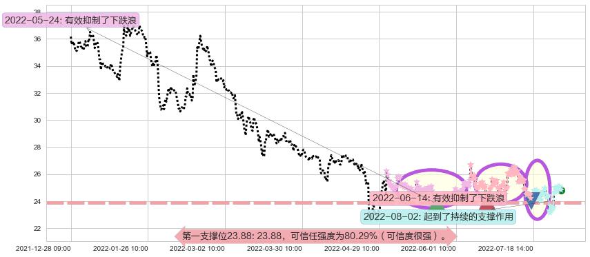 浪潮信息阻力支撑位图-阿布量化