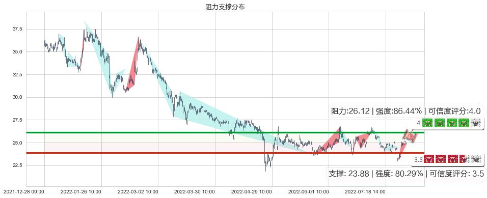 浪潮信息(sz000977)阻力支撑位图-阿布量化