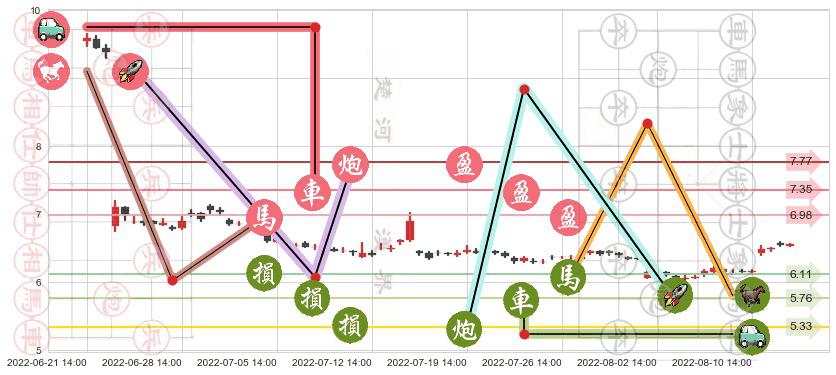 越秀金控(sz000987)止盈止损位分析