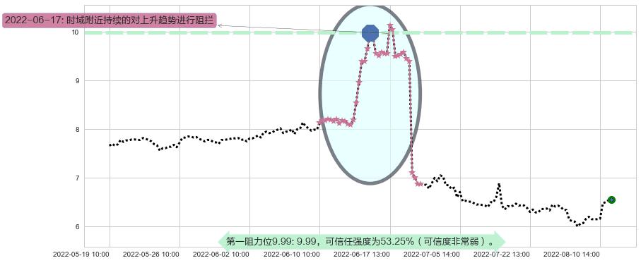 越秀金控阻力支撑位图-阿布量化