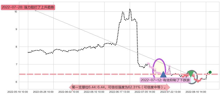 越秀金控阻力支撑位图-阿布量化