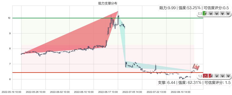 越秀金控(sz000987)阻力支撑位图-阿布量化