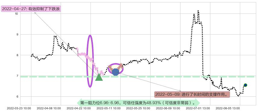 越秀金控阻力支撑位图-阿布量化