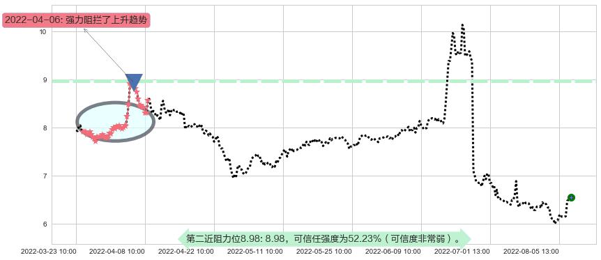 越秀金控阻力支撑位图-阿布量化