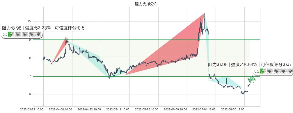 越秀金控(sz000987)阻力支撑位图-阿布量化