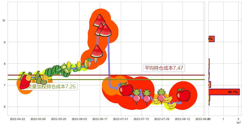 越秀金控(sz000987)持仓成本图-阿布量化