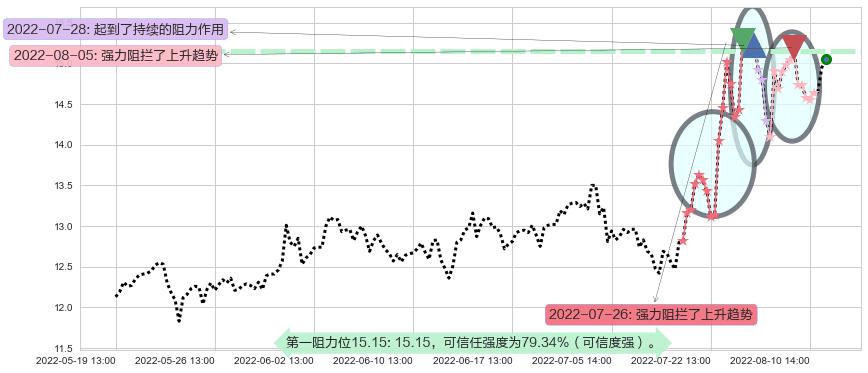 新大陆阻力支撑位图-阿布量化