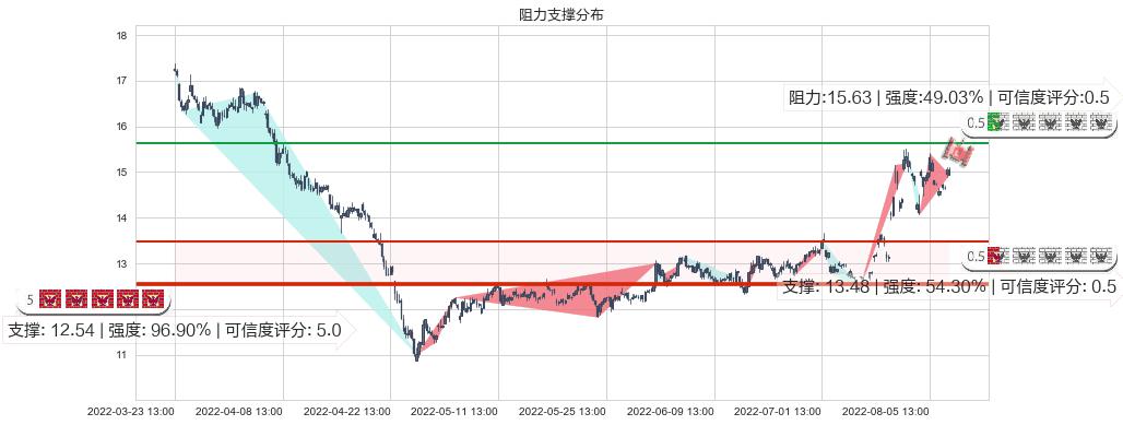 新大陆(sz000997)阻力支撑位图-阿布量化