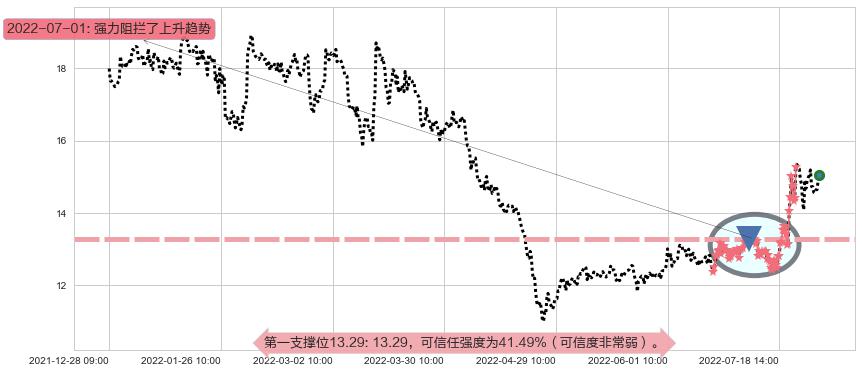 新大陆阻力支撑位图-阿布量化