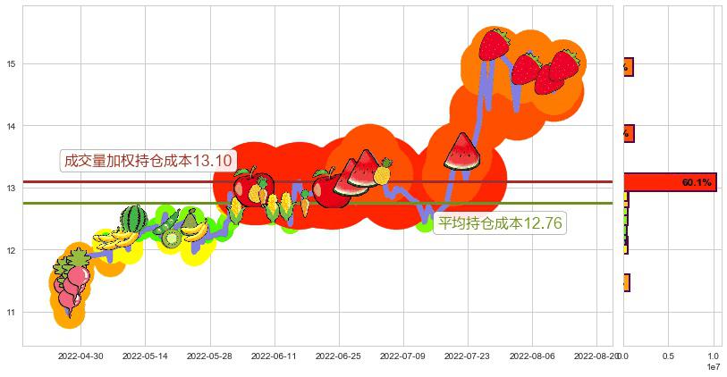 新大陆(sz000997)持仓成本图-阿布量化