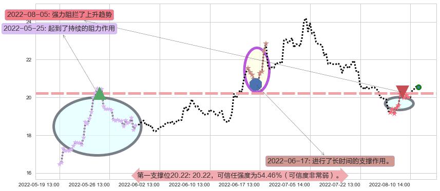 华兰生物阻力支撑位图-阿布量化