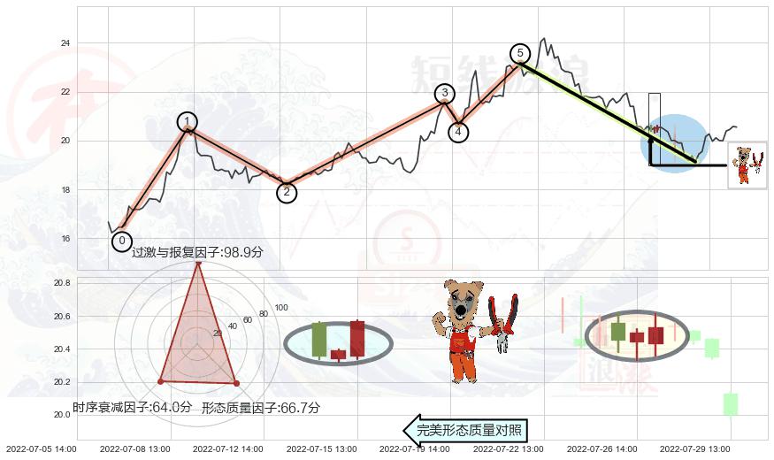 上涨镊子线（U形磁铁）+上涨孕十字星+单针探底（定海神针）+看涨(低位)倒锤头线+高位并排阳线+底部尽头线（上山虎）+空方炮+看跌(高位倒锤头)流星线 ➕ 调整浪ABC