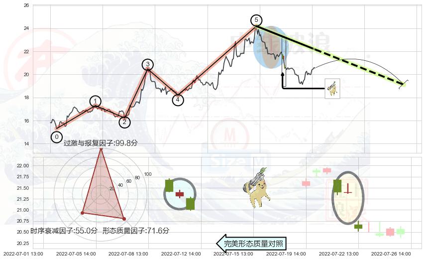 空方炮+吊颈线（上吊线）+倾盆大雨+看跌(高位倒锤头)流星线 ➕ 调整浪ABC