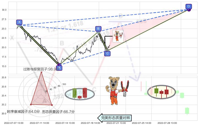 上涨镊子线（U形磁铁）+上涨孕十字星+单针探底（定海神针）+看涨(低位)倒锤头线+高位并排阳线+底部尽头线（上山虎） ➕ 谐波(XABCD)