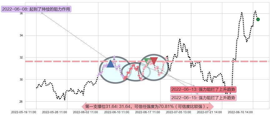 大族激光阻力支撑位图-阿布量化