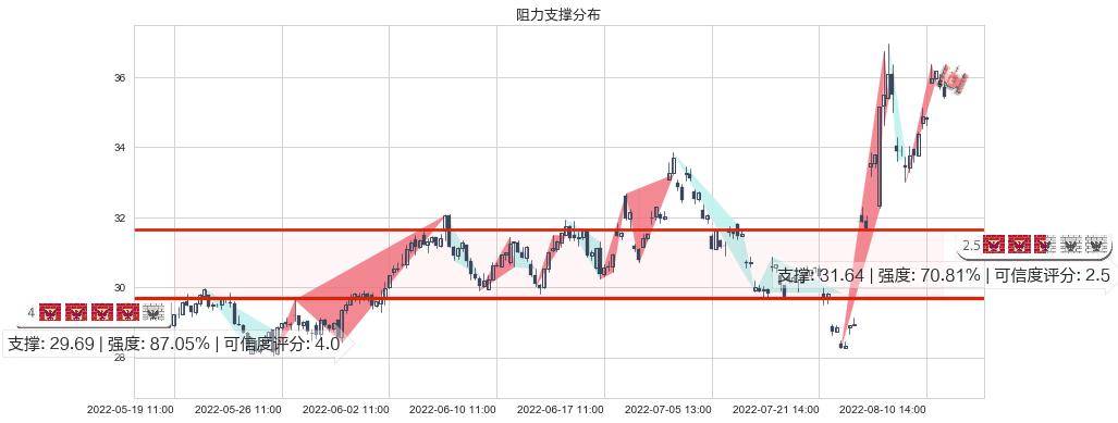 大族激光(sz002008)阻力支撑位图-阿布量化