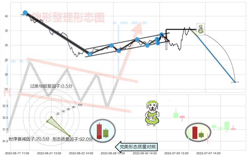 下跌身怀六甲+下跌螺旋桨+看跌(高位倒锤头)流星线+三空阳线 ➕ 突破整理