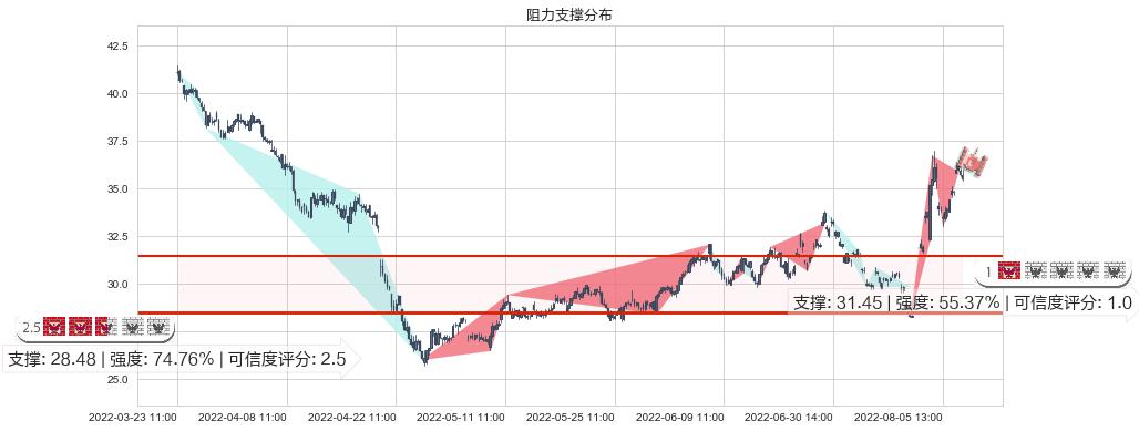 大族激光(sz002008)阻力支撑位图-阿布量化