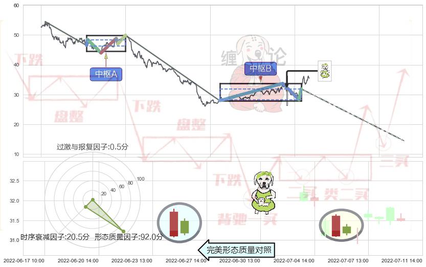 下跌身怀六甲+下跌螺旋桨+看跌(高位倒锤头)流星线+三空阳线 ➕ 缠论中枢点