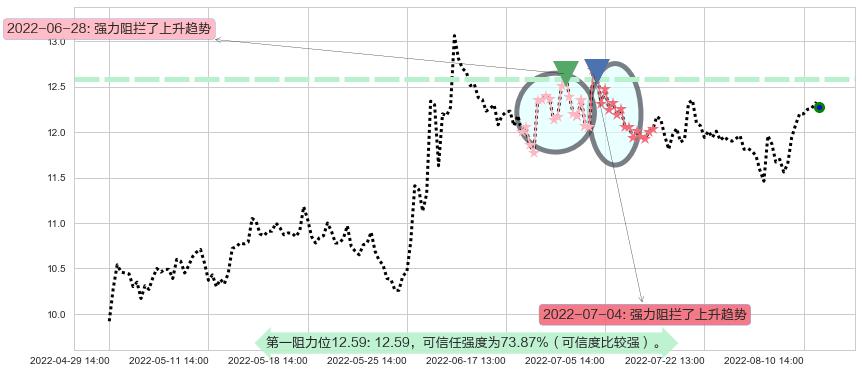 中航机电阻力支撑位图-阿布量化