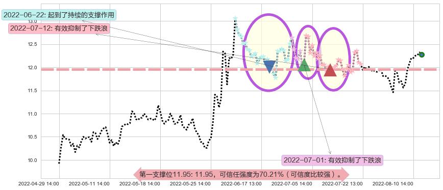 中航机电阻力支撑位图-阿布量化