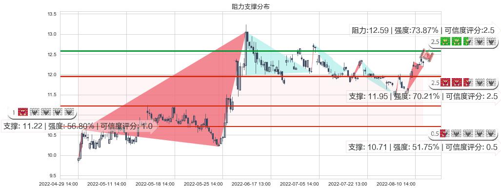 中航机电(sz002013)阻力支撑位图-阿布量化