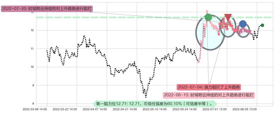 中航机电阻力支撑位图-阿布量化