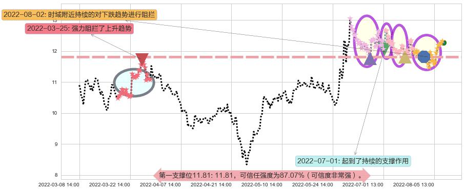 中航机电阻力支撑位图-阿布量化