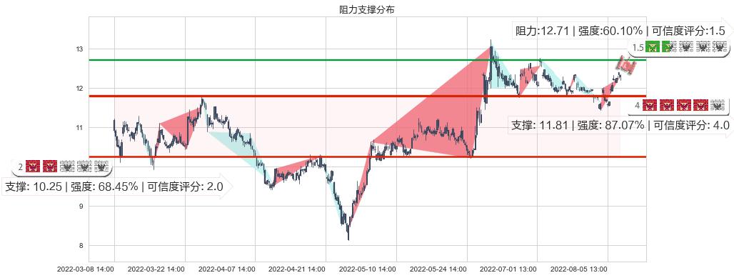 中航机电(sz002013)阻力支撑位图-阿布量化