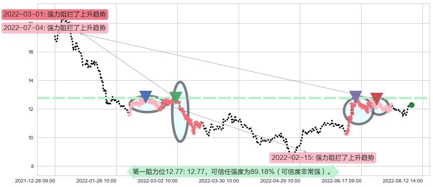 中航机电阻力支撑位图-阿布量化