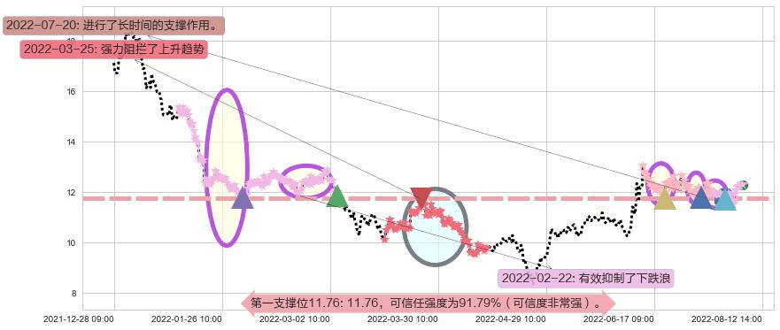 中航机电阻力支撑位图-阿布量化