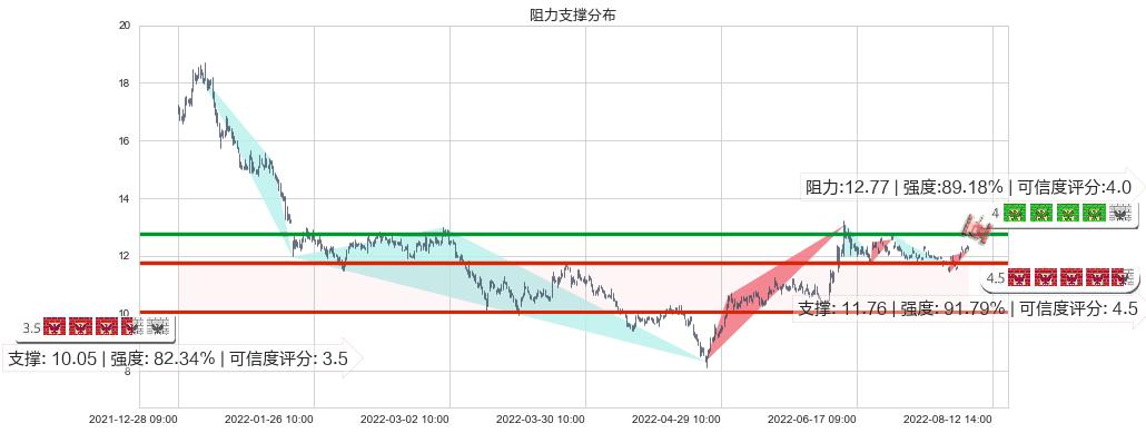 中航机电(sz002013)阻力支撑位图-阿布量化