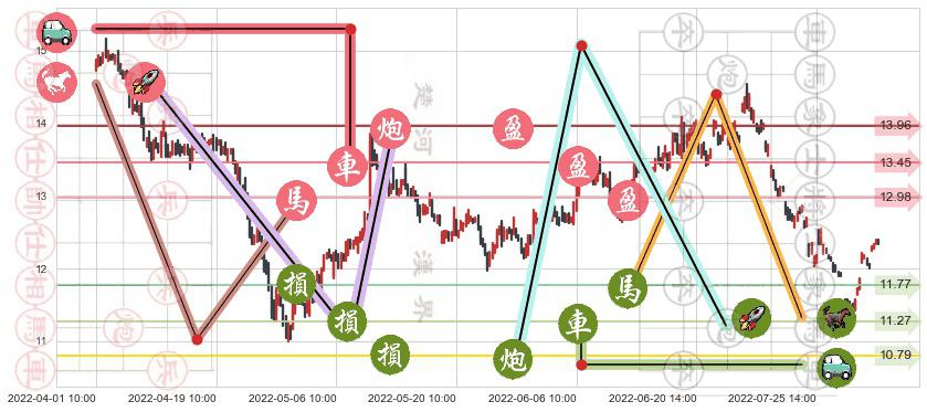 亿帆医药(sz002019)止盈止损位分析