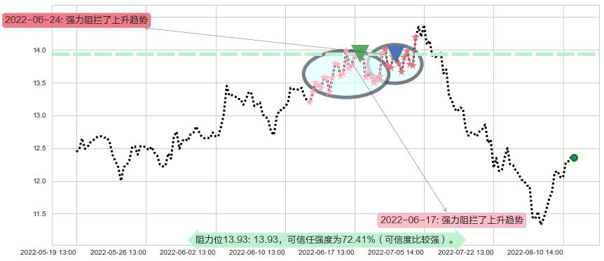 亿帆医药阻力支撑位图-阿布量化