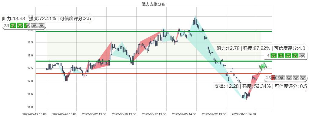 亿帆医药(sz002019)阻力支撑位图-阿布量化