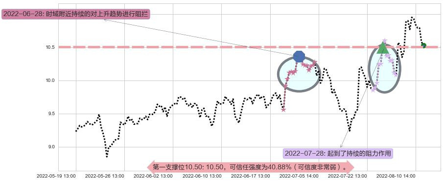 海特高新阻力支撑位图-阿布量化