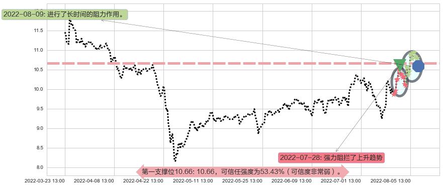 海特高新阻力支撑位图-阿布量化