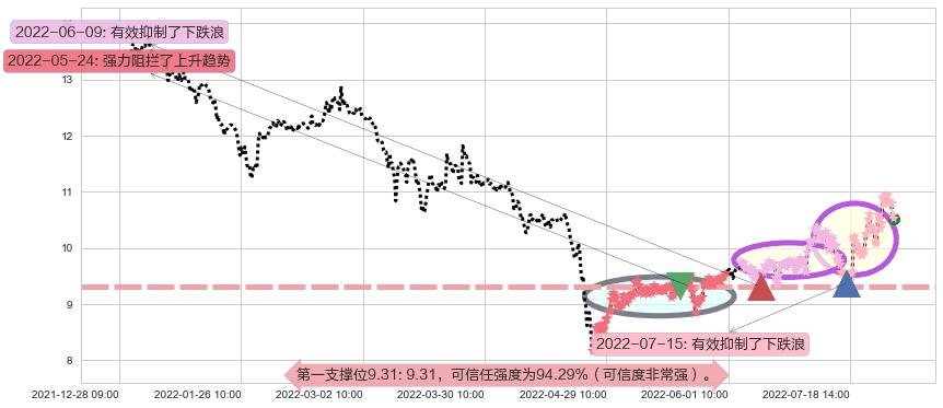 海特高新阻力支撑位图-阿布量化