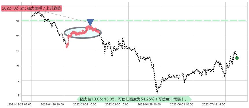 海特高新阻力支撑位图-阿布量化