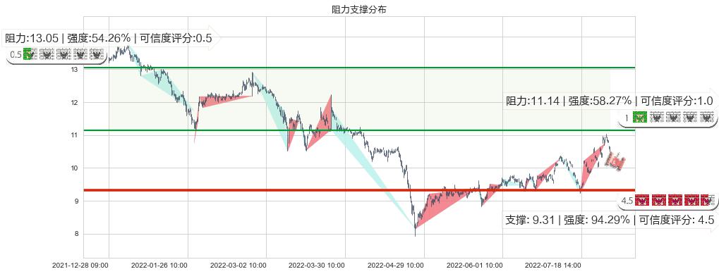 海特高新(sz002023)阻力支撑位图-阿布量化