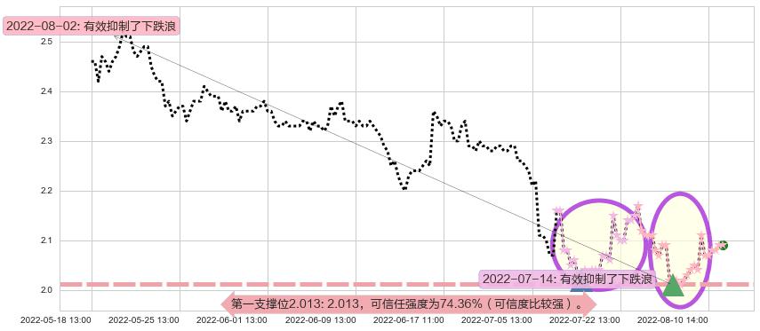 苏宁易购阻力支撑位图-阿布量化