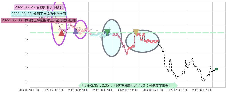 苏宁易购阻力支撑位图-阿布量化