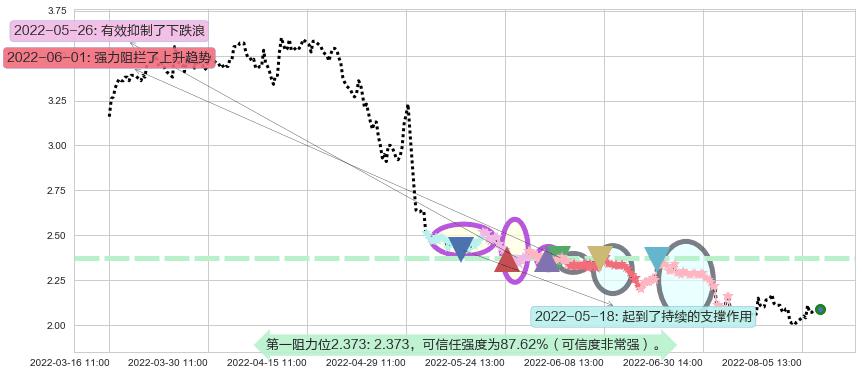 苏宁易购阻力支撑位图-阿布量化