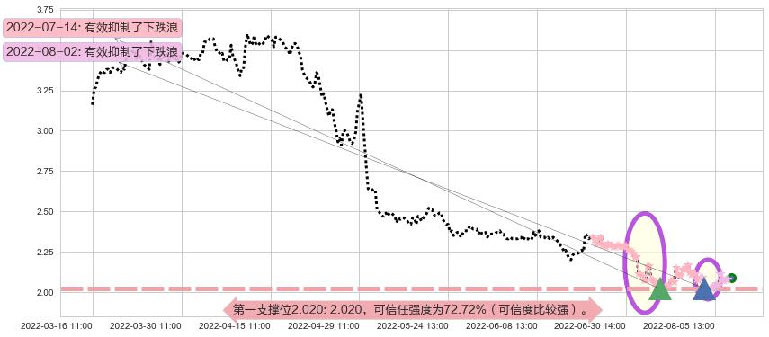 苏宁易购阻力支撑位图-阿布量化