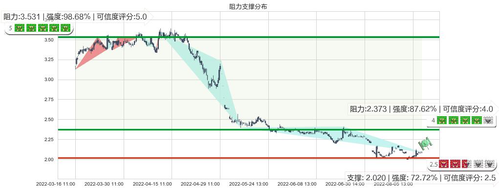 苏宁易购(sz002024)阻力支撑位图-阿布量化