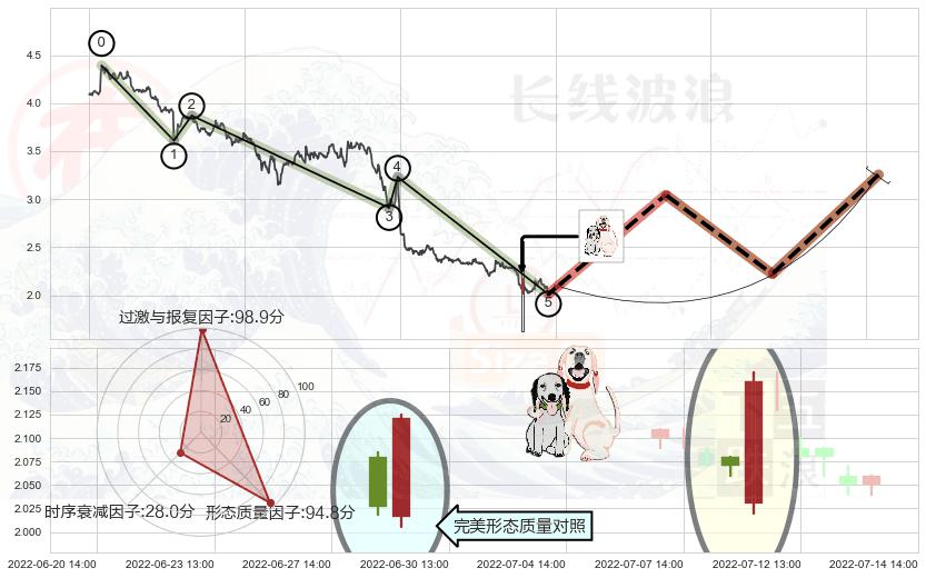 阳包阴形态+单针探底（定海神针） ➕ 调整浪ABC