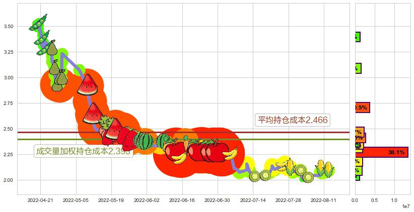 苏宁易购(sz002024)持仓成本图-阿布量化