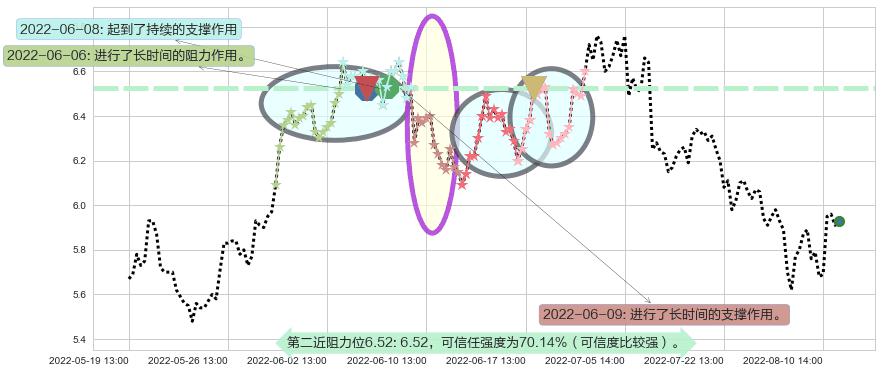 分众传媒阻力支撑位图-阿布量化