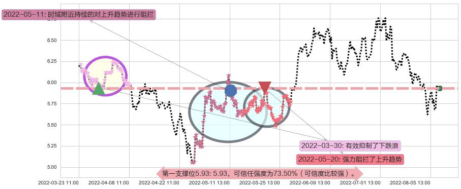 分众传媒阻力支撑位图-阿布量化