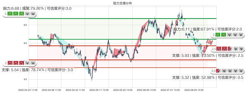 分众传媒(sz002027)阻力支撑位图-阿布量化